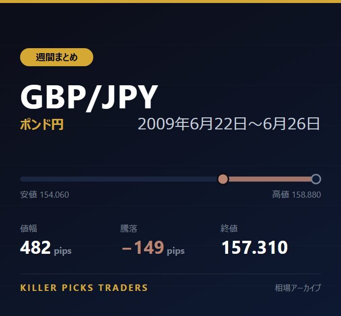GBP/JPY 2009年6月22日〜6月26日 値幅482pips