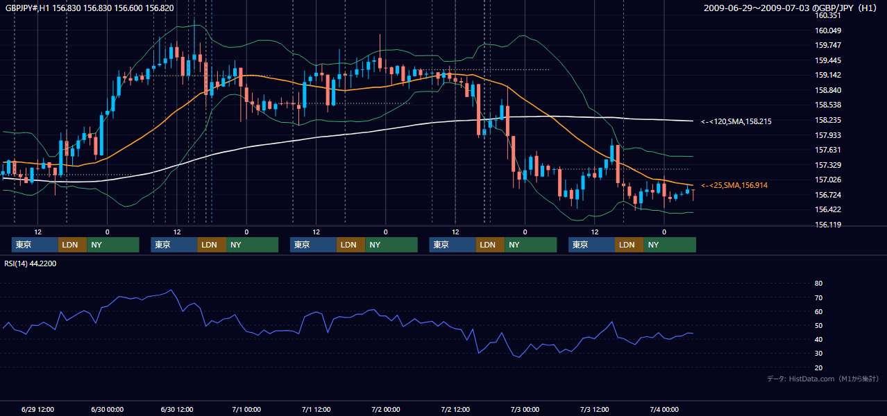 2009年6月29日(月)〜7月3日(金) GBP/JPY 1時間足チャート
