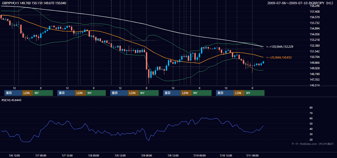 2009年7月6日(月)〜7月10日(金) GBP/JPY 1時間足チャート