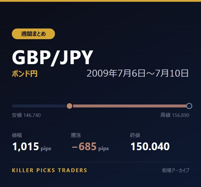 GBP/JPY 2009年7月6日〜7月10日 値幅1,015pips