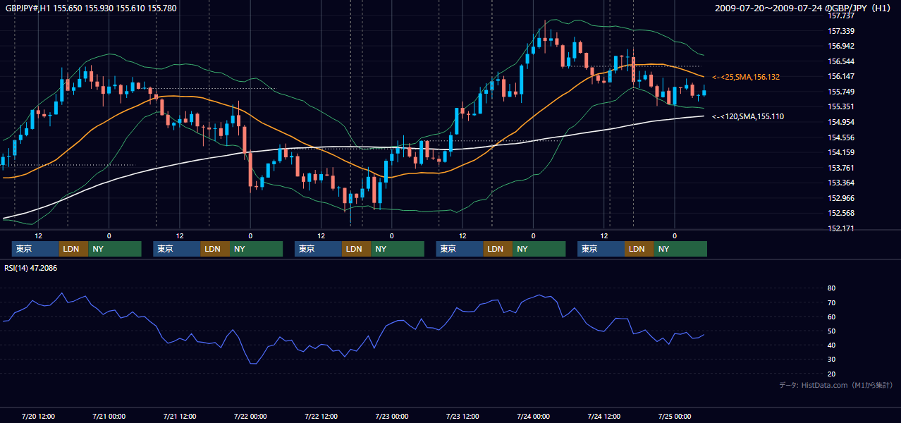 2009年7月20日（月）〜7月24日（金） GBP/JPY 1時間足チャート