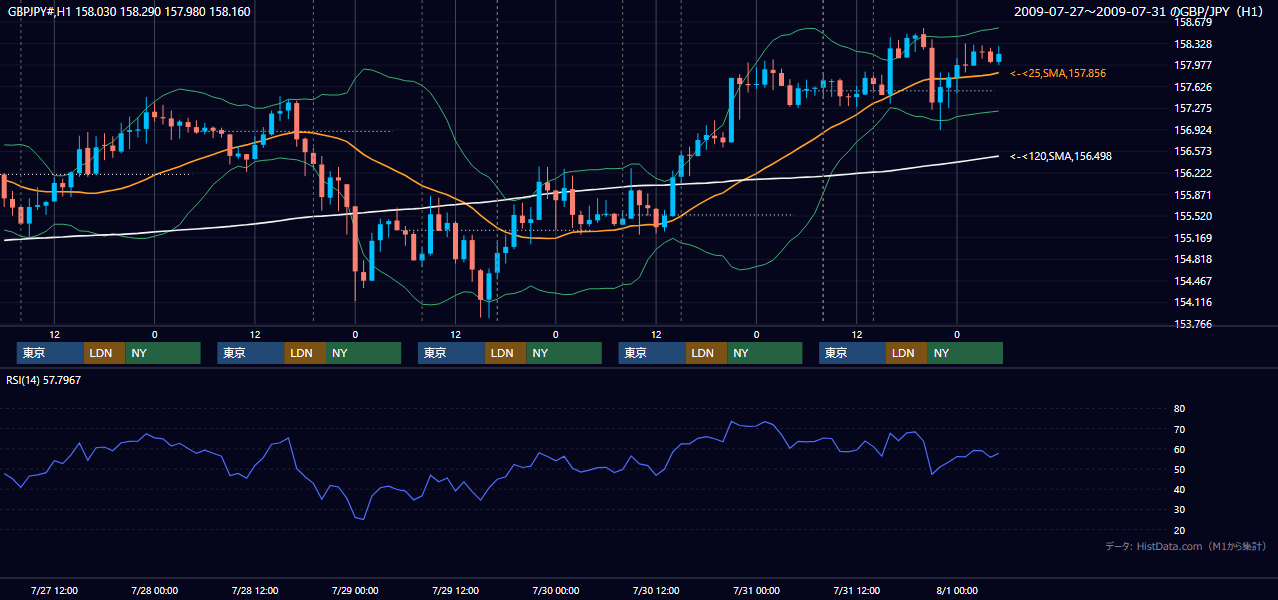 2009年7月27日(月)〜7月31日(金) GBP/JPY 1時間足チャート