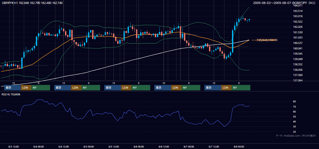2009年8月3日(月)〜8月7日(金) GBP/JPY 1時間足チャート