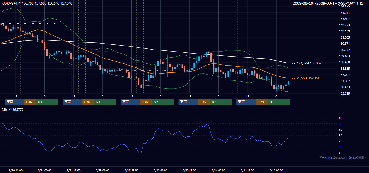 2009年8月10日(月)〜8月14日(金) GBP/JPY 1時間足チャート