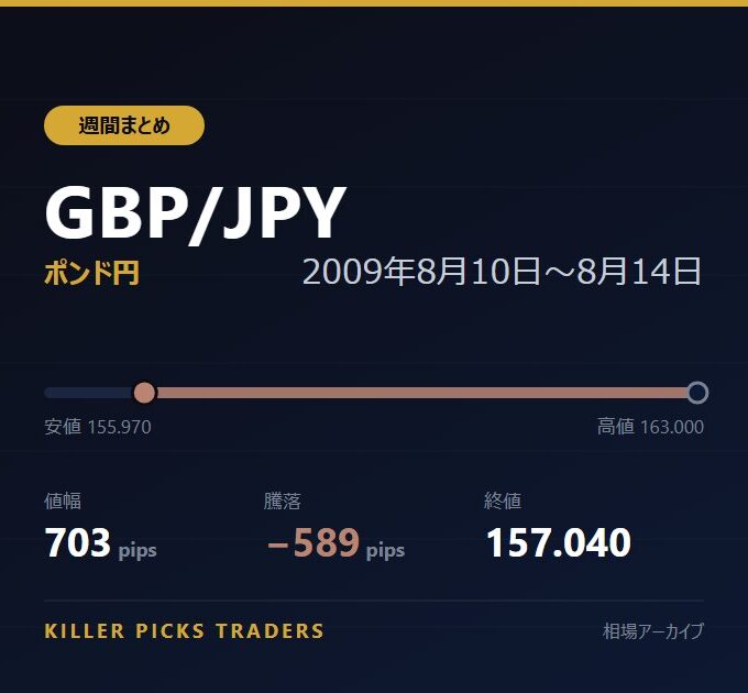 GBP/JPY 2009年8月10日〜8月14日 値幅703pips