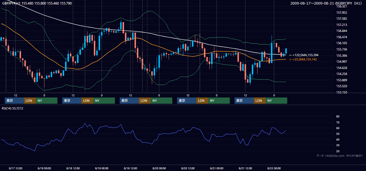 2009年8月17日（月）〜8月21日（金） GBP/JPY 1時間足チャート
