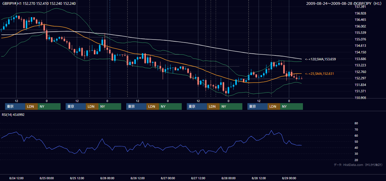 2009年8月24日(月)〜8月28日(金) GBP/JPY 1時間足チャート