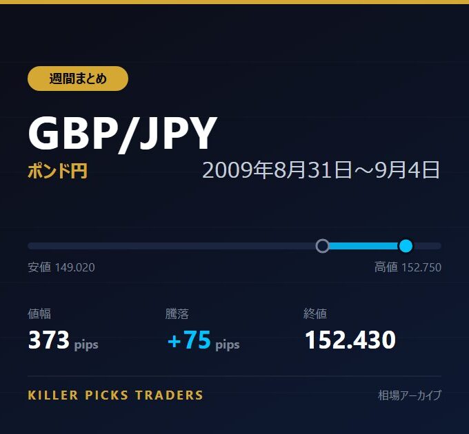 GBP/JPY 2009年8月31日〜9月4日 値幅373pips