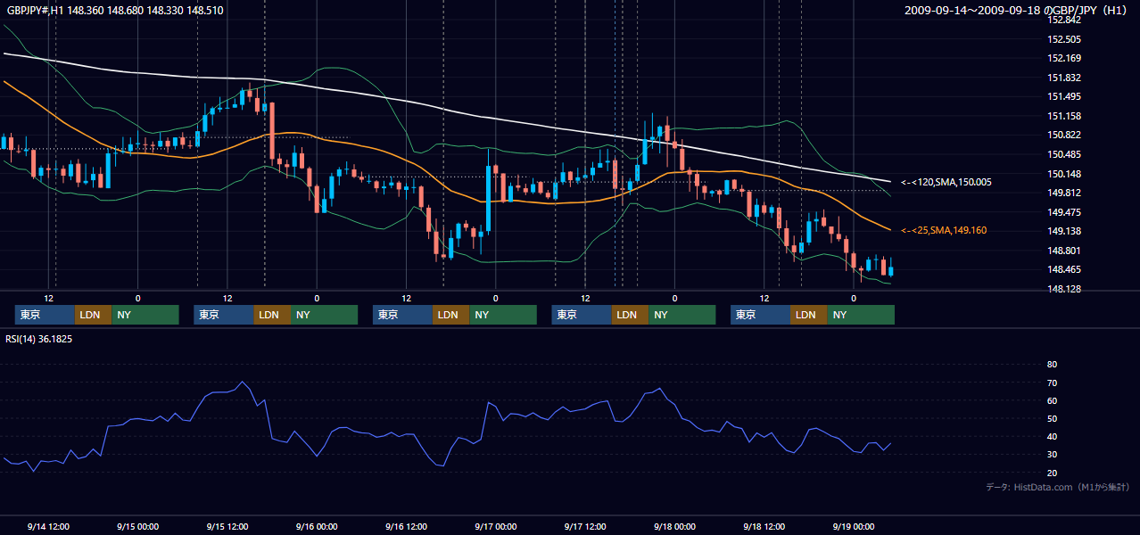 2009年9月14日(月)〜9月18日(金) GBP/JPY 1時間足チャート
