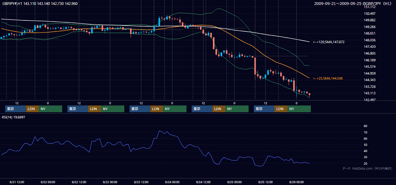 2009年9月21日(月)〜9月25日(金) GBP/JPY 1時間足チャート
