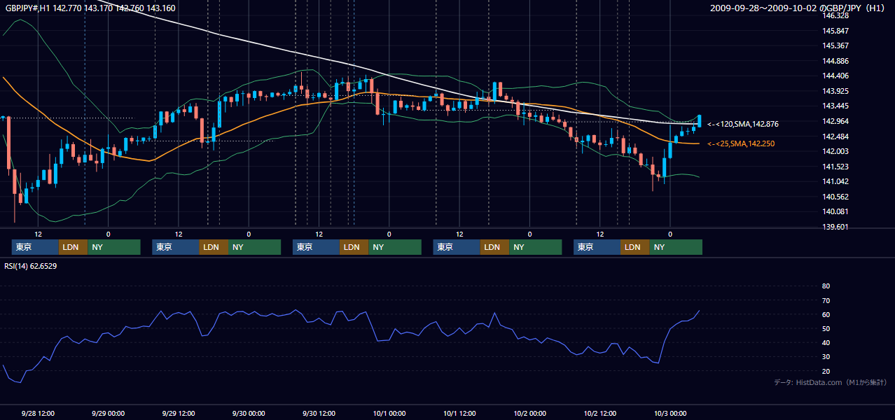 2009年9月28日(月)〜10月2日(金) GBP/JPY 1時間足チャート