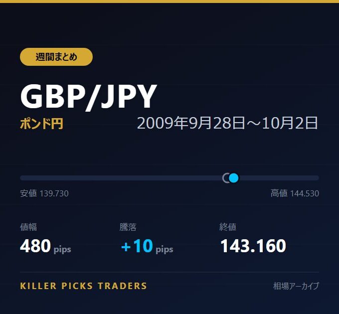 GBP/JPY 2009年9月28日〜10月2日 値幅480pips