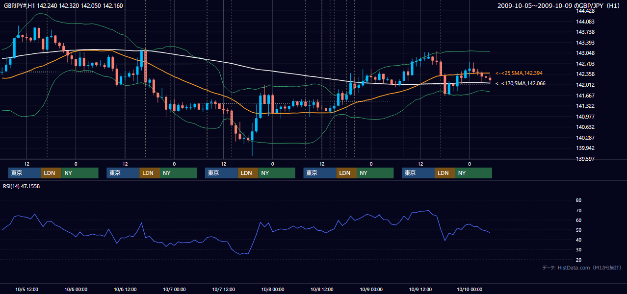 2009年10月5日(月)〜10月9日(金) GBP/JPY 1時間足チャート