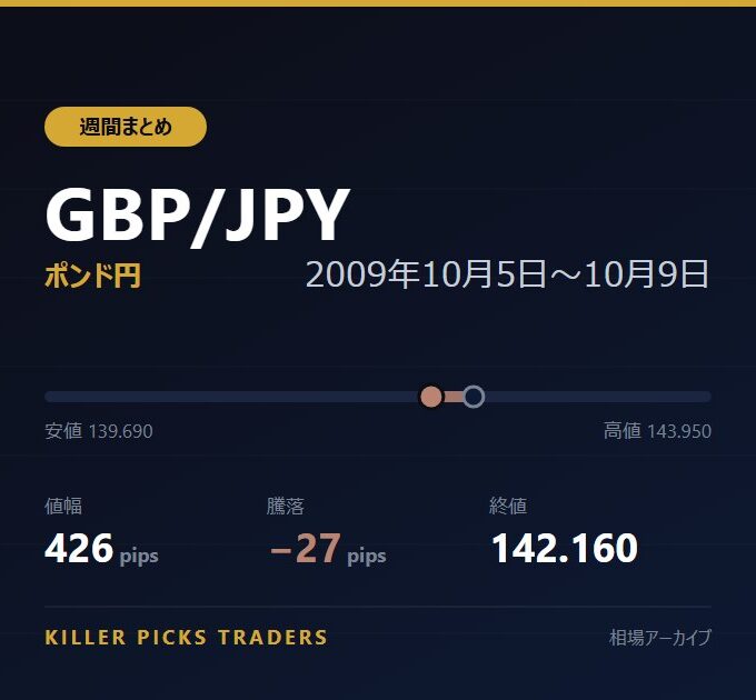 GBP/JPY 2009年10月5日〜10月9日 値幅426pips