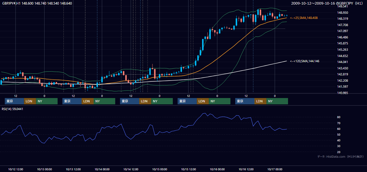 2009年10月12日(月)〜10月16日(金) GBP/JPY 1時間足チャート