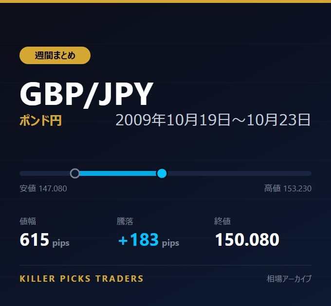 GBP/JPY 2009年10月19日〜10月23日 値幅615pips