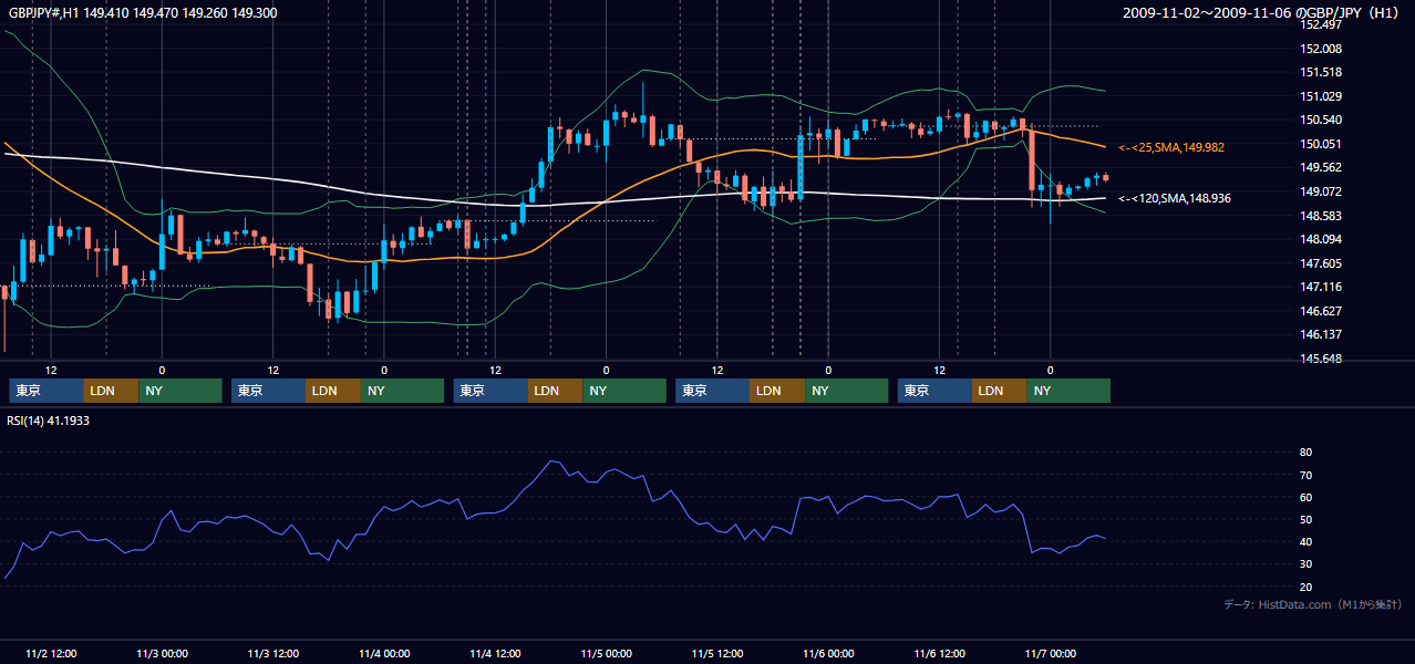2009年11月2日(月)〜11月6日(金) GBP/JPY 1時間足チャート