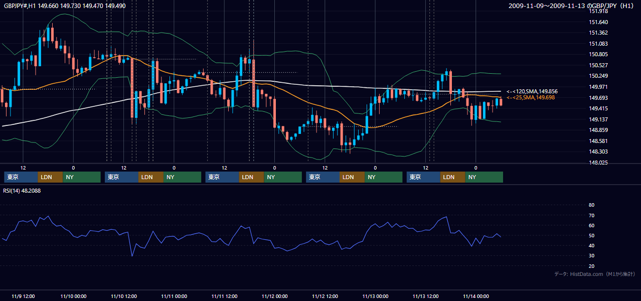 2009年11月9日(月)〜11月13日(金) GBP/JPY 1時間足チャート