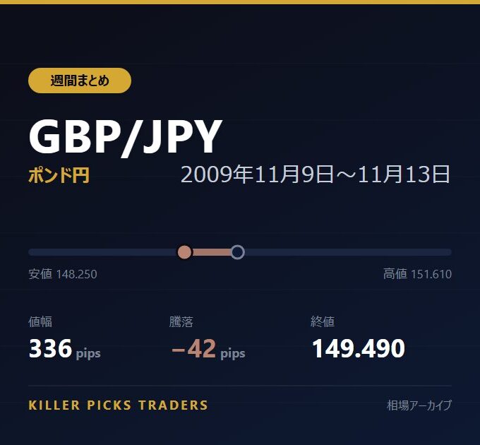 GBP/JPY 2009年11月9日〜11月13日 値幅336pips