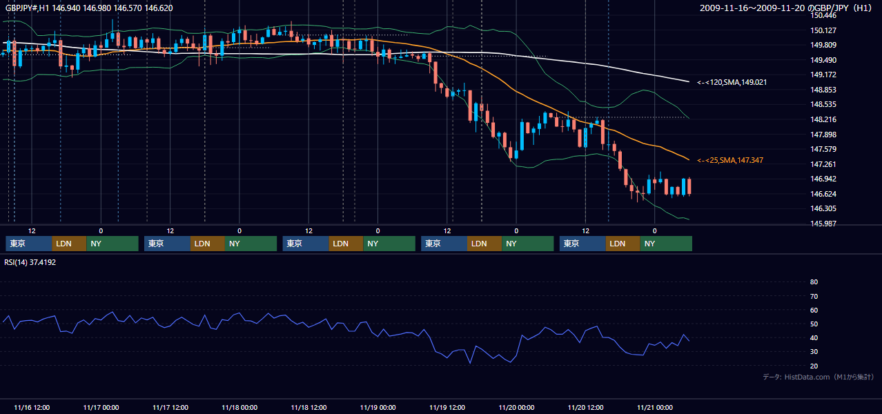2009年11月16日（月）〜11月20日（金） GBP/JPY 1時間足チャート