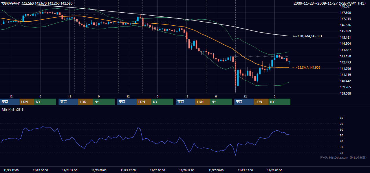 2009年11月23日（月）〜11月27日（金） GBP/JPY 1時間足チャート