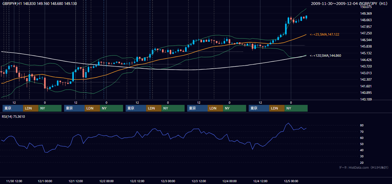 2009年11月30日(月)〜12月4日(金) GBP/JPY 1時間足チャート