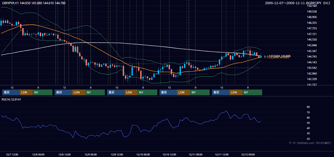 2009年12月7日(月)〜12月11日(金) GBP/JPY 1時間足チャート