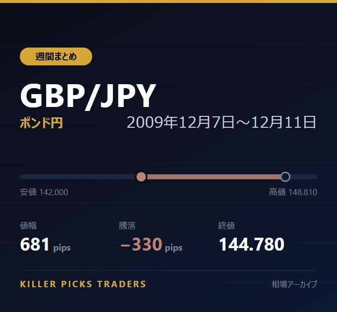 GBP/JPY 2009年12月7日〜12月11日 値幅681pips