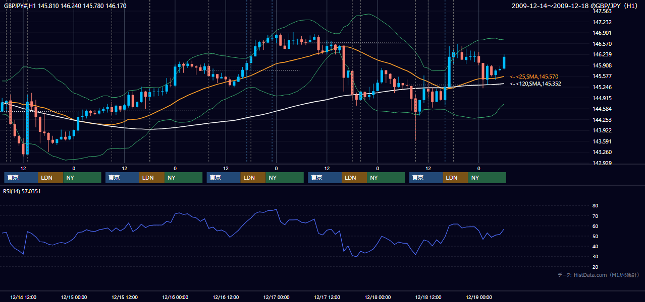 2009年12月14日(月)〜12月18日(金) GBP/JPY 1時間足チャート