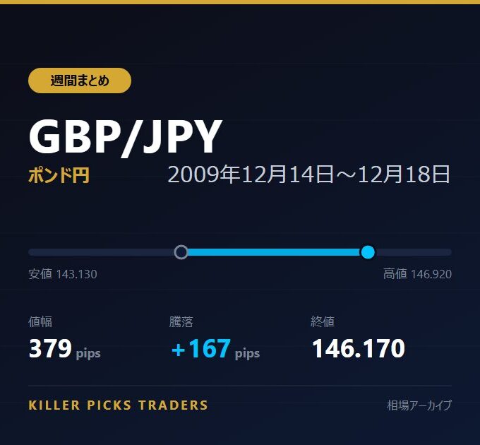 GBP/JPY 2009年12月14日〜12月18日 値幅379pips