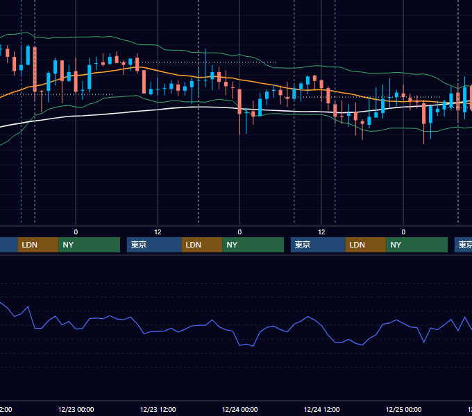 2009年12月21日〜12月25日 GBP/JPY 1時間足チャート