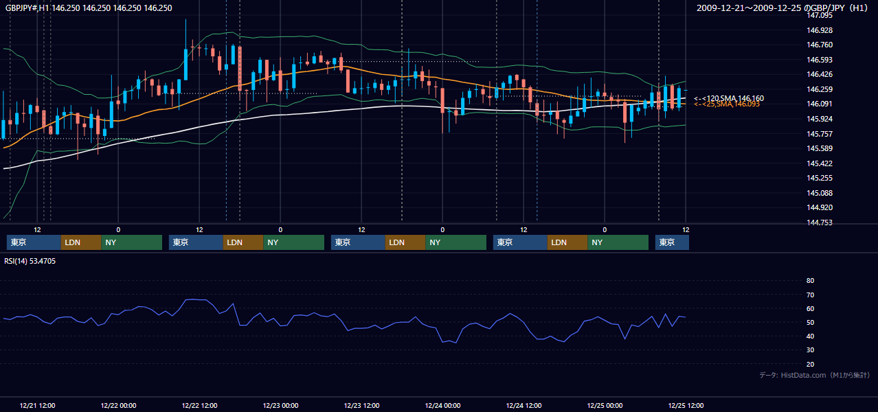 2009年12月21日(月)〜12月25日(金) GBP/JPY 1時間足チャート