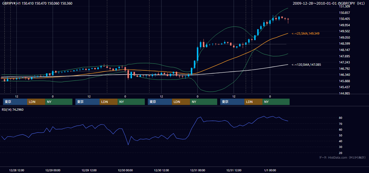 2009年12月28日(月)〜1月1日(木) GBP/JPY 1時間足チャート