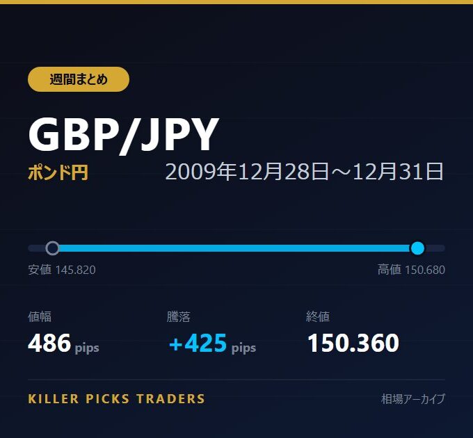 GBP/JPY 2009年12月28日〜12月31日 値幅486pips