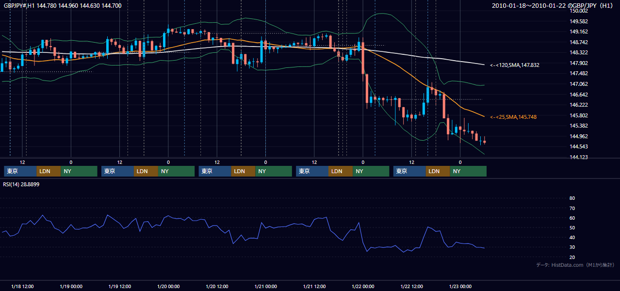 2010年1月18日(月)〜1月22日(金) GBP/JPY 1時間足チャート