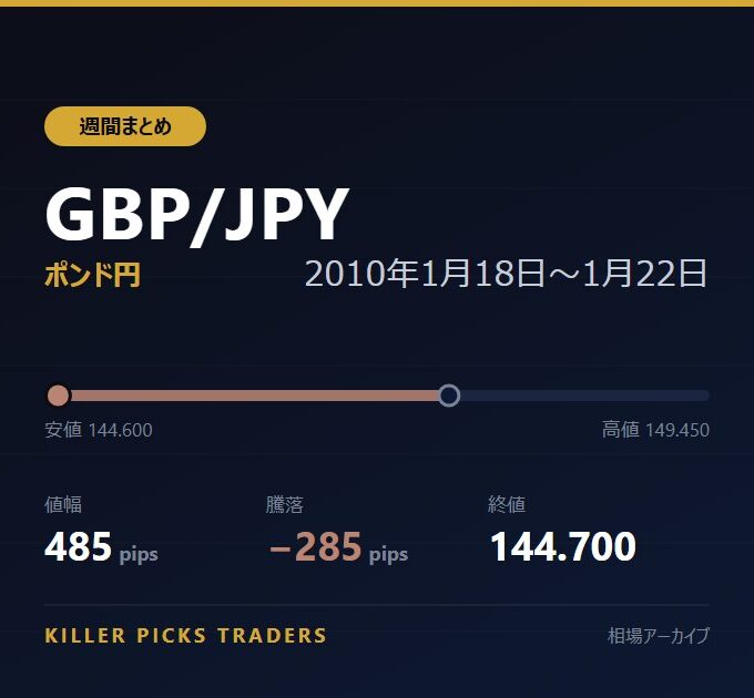 GBP/JPY 2010年1月18日〜1月22日 値幅485pips