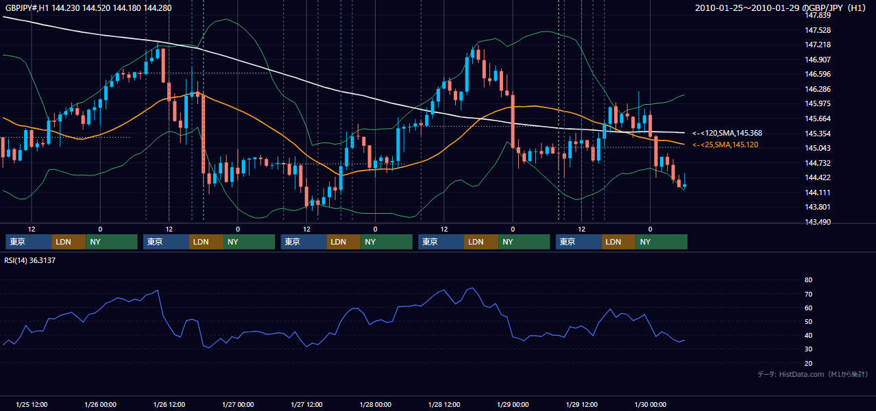 2010年1月25日(月)〜1月29日(金) GBP/JPY 1時間足チャート