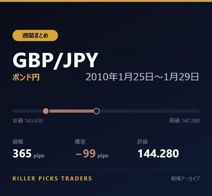 GBP/JPY 2010年1月25日〜1月29日 値幅365pips