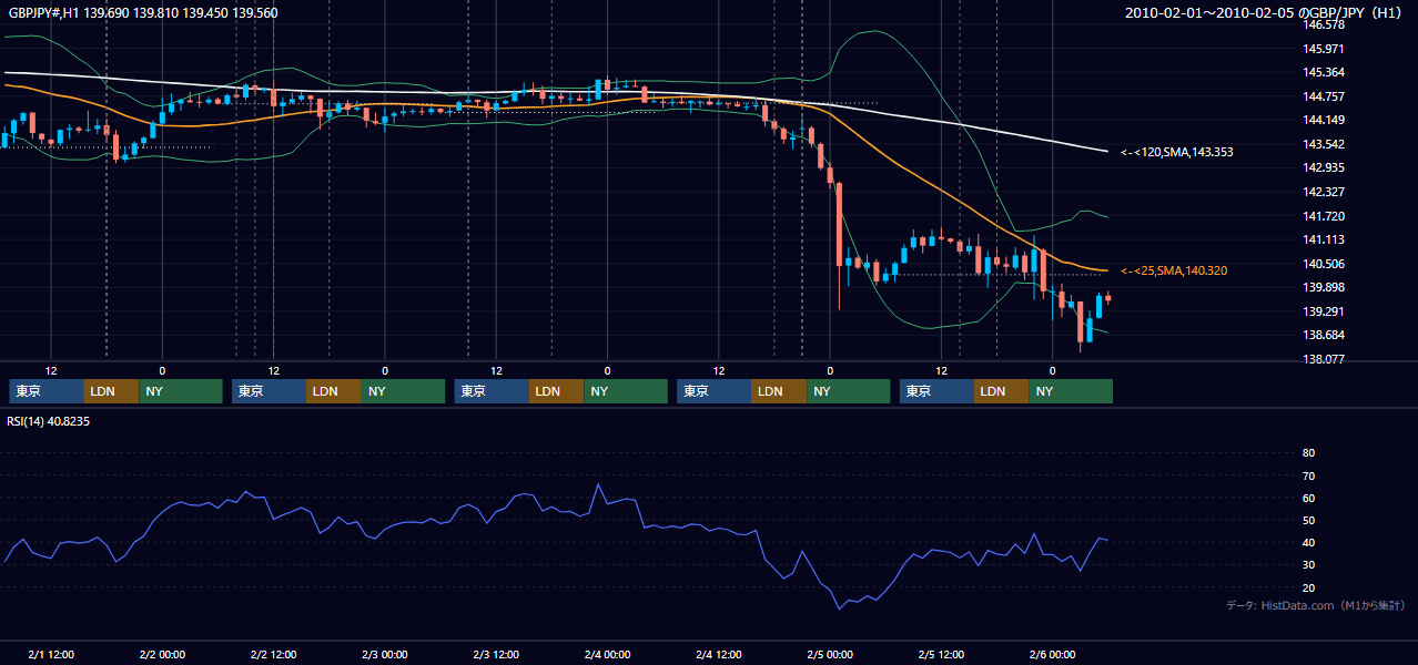 2010年2月1日(月)〜2月5日(金) GBP/JPY 1時間足チャート