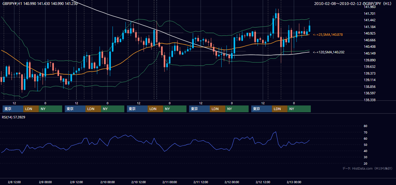 2010年2月8日(月)〜2月12日(金) GBP/JPY 1時間足チャート