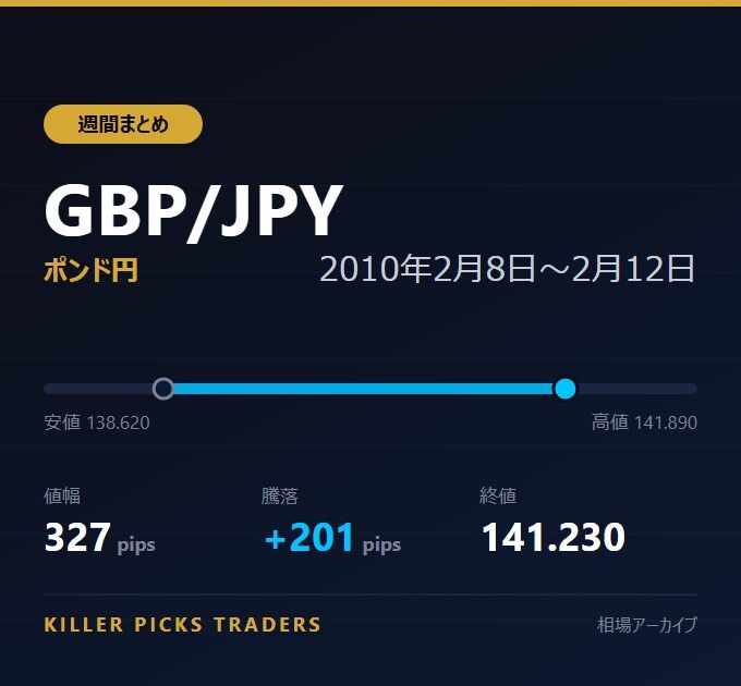 GBP/JPY 2010年2月8日〜2月12日 値幅327pips