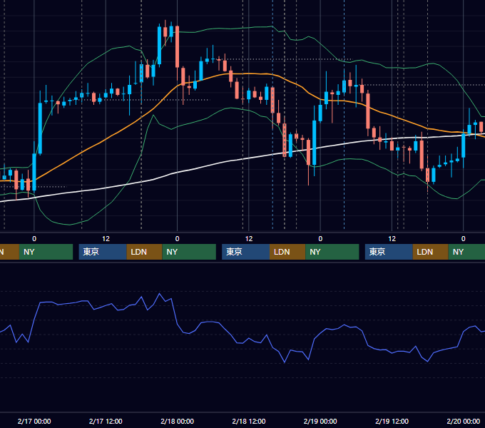 2010年2月15日〜2月19日 GBP/JPY 1時間足チャート