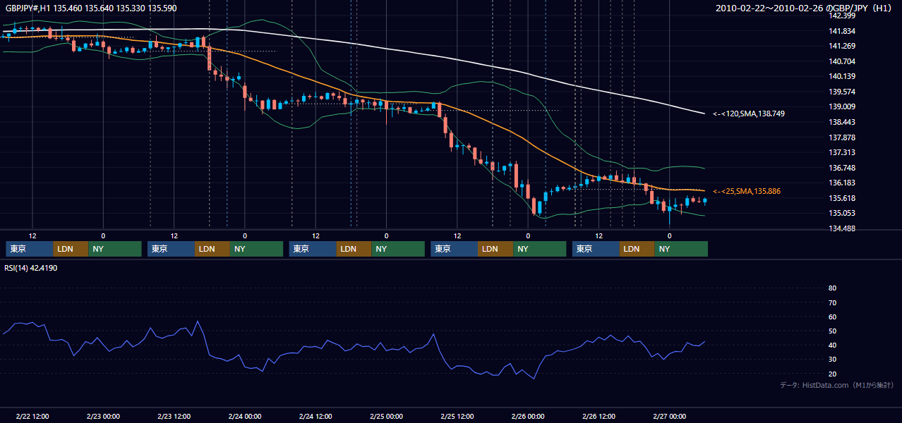 2010年2月22日(月)〜2月26日(金) GBP/JPY 1時間足チャート