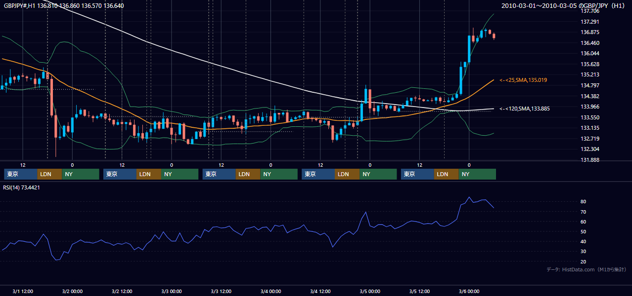 2010年3月1日(月)〜3月5日(金) GBP/JPY 1時間足チャート