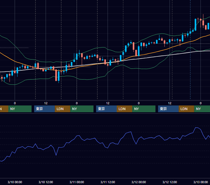 2010年3月8日〜3月12日 GBP/JPY 1時間足チャート