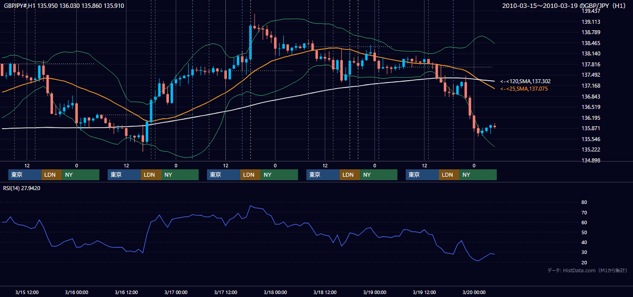 2010年3月15日(月)〜3月19日(金) GBP/JPY 1時間足チャート