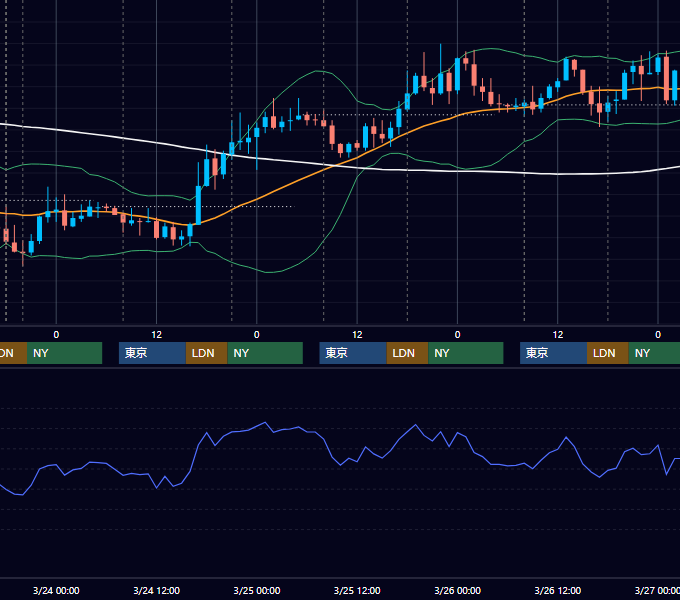 2010年3月22日〜3月26日 GBP/JPY 1時間足チャート