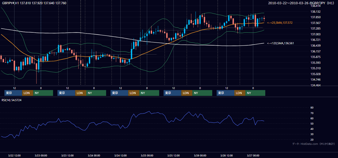 2010年3月22日(月)〜3月26日(金) GBP/JPY 1時間足チャート