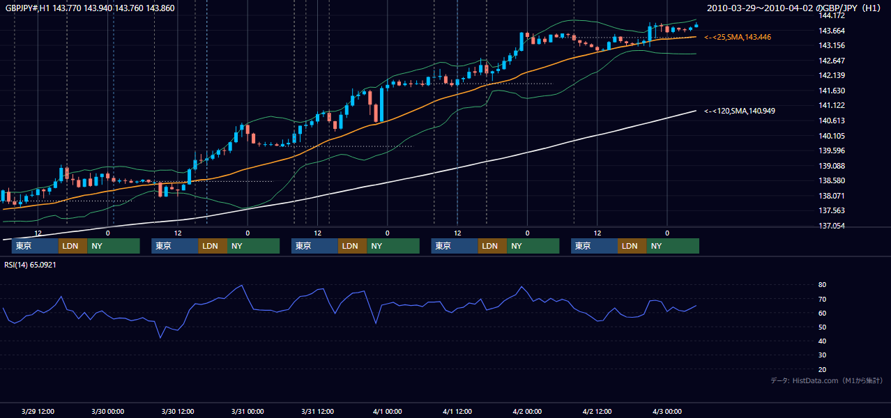 2010年3月29日(月)〜4月2日(金) GBP/JPY 1時間足チャート