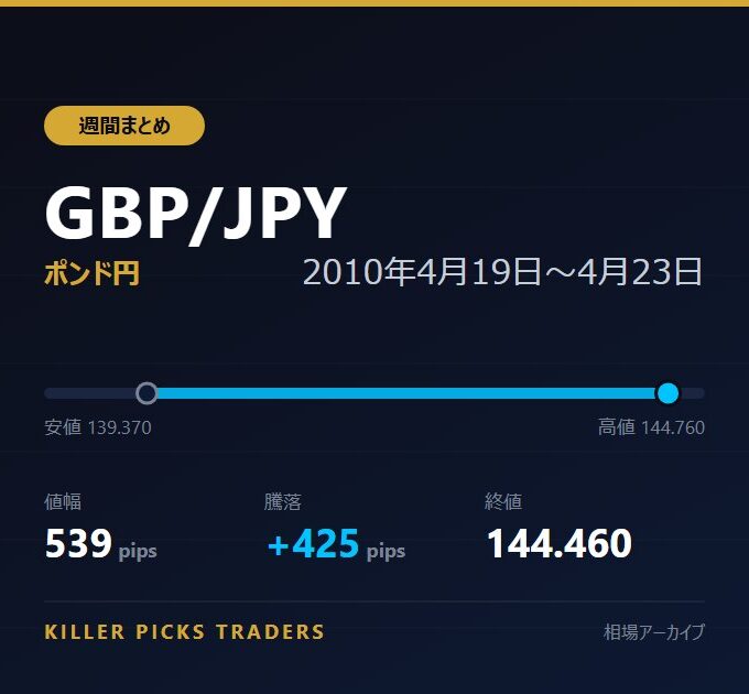 GBP/JPY 2010年4月19日〜4月23日 値幅539pips
